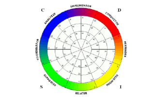 Assessments for Section, Development